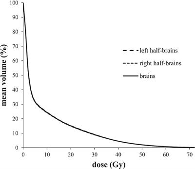 Potential Defects and Improvements of Equivalent Uniform <mark class="highlighted">Dose Prediction</mark> Model Based on the Analysis of Radiation-Induced Brain Injury